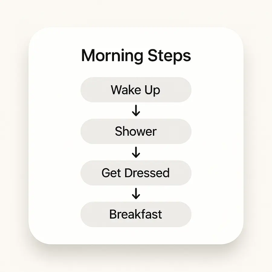 Diagram walking through the four-step morning routine for dark marks